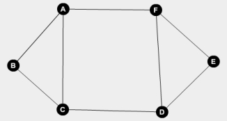 Find an Euler circuit for the figure below.   A) ABCDEFA B) ABCDFEA C) AFDECBA D) No Euler circuit exists.