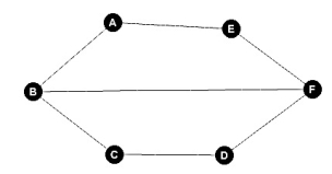 Find an Euler circuit for the figure below.   A) AEFDCBA B) EABCDFE C) DFEABCD D) No Euler circuit exists.