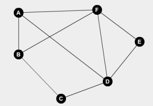 The graph below has two odd-degree vertices, so no Euler circuit exists. Suppose we would like to find a route that backtracks as little as possible. What duplicate edge could we create to help us find this route?   A) between A and B B) between B and C C) between D and E D) between E and F