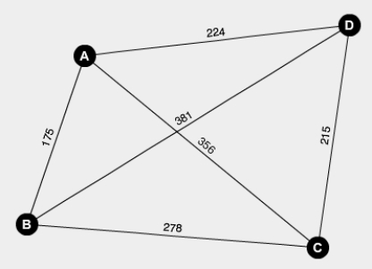 A traveling salesman must visit all four cities indicated in the figure below. When he starts in A, what is the second city to visit according to the nearest-neighbor algorithm?   A) B B) C C) D D) C or D