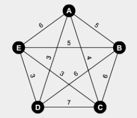 Use the cheapest link algorithm to find an approximate solution to the traveling salesman problem for the figure below.   A) ABECDA B) ACBEDA C) ADEBCA D) ADECBA