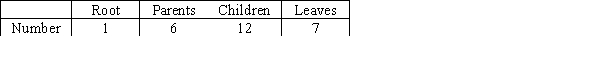 A tree has the following characteristic. Find the total number of vertices.   A) 13 B) 18 C) 20 D) 26