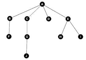 Which of the following is NOT a leaf in the tree below?   A) F B) G C) H D) J