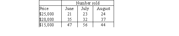 An auto dealer's sales numbers are shown in the table below. Find the mean price for the cars sold in June.   A) $20,000.00 B) $18,679.25 C) $18,737.86 D) $19,047.62