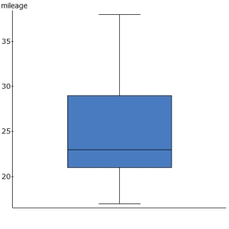 For a certain number of vehicles, their mileages are recorded and summarized using a boxplot. Which of the following is NOT correct?   A) The mean is around 22.5. B) The difference between the maximum and minimum is about 20. C) The spread from the first quartile to the third quartile is about 8. D) The median is closer to the first quartile than the third quartile.