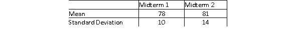 The z-score can be used to compare the relative location of values from the sets of data with different distribution. Suppose that a Statistics class gave two midterms so far. If you scored 83 on Midterm 1 and 85 on Midterm 2, which score is relatively higher than the other? Use the information below.   A) 83 B) 85 C) They are equivalent. D) Not enough information.