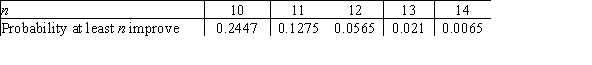 Suppose that for a certain illness, the probability is 40% that a given patient will improve without treatment. Then the probability that at least n out of 20 patients will improve without treatment is given in the following table:   We gave an experimental drug to 20 patients who have the illness and 11 patients showed improvement. What is the p-value? A) 0.25 B) 0.13 C) 0.06 D) 0.02