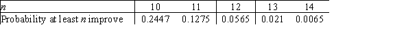 Suppose that for a certain illness, the probability is 40% that a given patient will improve without treatment. Then the probability that at least n out of 20 patients will improve without treatment is given in the following table:   Suppose we count the test significant if the p-value is 0.05 or less. How many patients must show improvement in order to make the test statistically significant? A) 11 B) 12 C) 13 D) 14