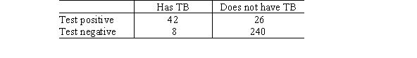 ABC College is using a new screening test to test its employees for TB. The following table shows the results of a pilot study:   Assuming that this result is representative of the college, estimate the probability that a randomly chosen employee who tested positive has TB. A) 89.1% B) 84.0% C) 13.3% D) 61.8%