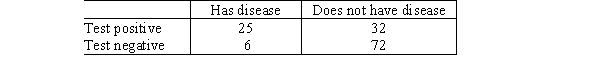 The following table gives the results of a screening test for a disease:   Estimate the specificity of the test. A) 69.2% B) 72.0% C) 32.0% D) 53.3%