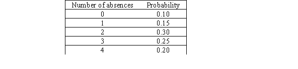 A teacher keeps track of the number of absences in a class each day along with their probabilities. Her results are in this table:   What is the expected number of absences for any given day? A) 1.8 B) 2.3 C) 3.2 D) 3.8