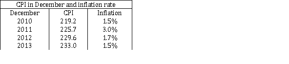 <strong>If a chair cost $100 in December 2010 and the price changed in accordance with the inflation table below, how much did the chair cost in December 2012?  </strong> A)$103.226 B)$104.545 C)$104.751 D)$106.322 <div style=padding-top: 35px> 