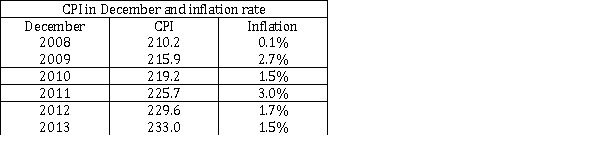 Find the 5-year inflation rate in the United States from December 2008 to December 2013.   A) 10.40% B) 10.50% C) 10.85% D) 10.94%