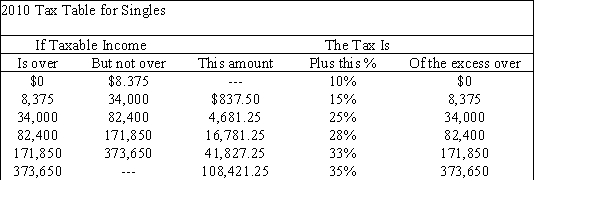 Below is the 2010 Tax Table for Singles.   If in 2010 Jason was single and had a taxable income of $80,000, how much tax did he owe? A) $4,681.25 B) $16,181.25 C) $11,500.00 D) $34,000.00