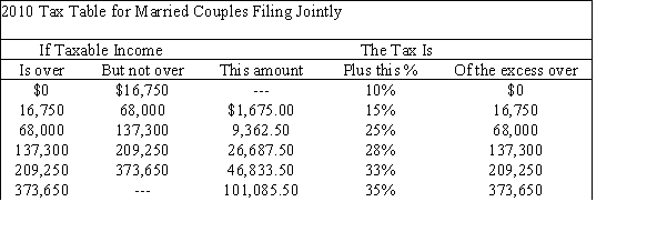 <strong>Below is the 2010 Tax Table for Married Couples Filing Jointly.   In 2010 Will had a taxable income of $45,000 and his wife Jill had a taxable income of $50,000. If they filed jointly, how much tax did they owe?</strong> A)$16,112.50 B)$23,750.00 C)$9,362.50 D)$11,703.13 <div style=padding-top: 35px> 