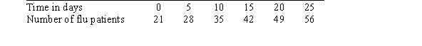 <strong>This table shows the total number of patients diagnosed with the flu since an outbreak started: Find the formula for the linear function giving the number of diagnosed flu cases in terms of time if F is the number of flu patients diagnosed and d is time in days.</strong> A)F = 21d + 0.7 B)F = 0.7d + 21 C)F = 1.4d + 21 D)F = 2.1d + 0.7