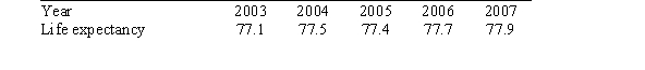 The following table shows average life expectancy in years at birth in the given year:    If t denotes the time in years since 2003 and E is the life expectancy in years, then the trend line for this data is given by E = 0.18t + 77.16. If this trend line persisted through 2012, what would be the average life expectancy in years of a child born in 2012?  A)78.8 years B)79.0 years C)78.6 years D)79.2 years
