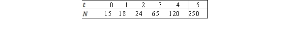 The following table shows the number of certain objects for given time . Which of the following best describes as a function of ?           A) linear B) exponential C) logarithmic D) constant