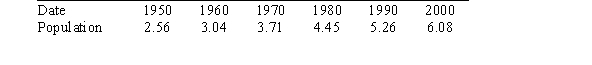 The following table shows the world population in billions:   What is the dependent variable? A) date B) population C) percentage change D) average growth rate