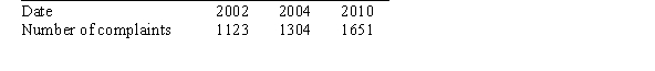 The following table shows the number of customer complaints against a U.S. car rental company during the given year:   What is the percentage change from 2002 to 2004? A) 12% B) 14% C) 16% D) 18%