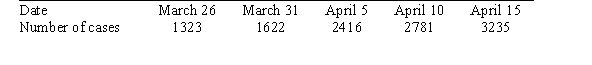 The following table from the World Health Organization shows the cumulative number of severe acute respiratory syndrome (SARS)  cases reported on certain dates in 2003:   Use interpolation to estimate the number of cases reported on April 2. A) 2218 B) 1887 C) 1940 D) 2095