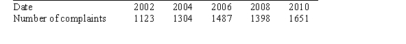 The following table shows the number of customer complaints against a U.S. car rental company during the given year:   Use interpolation to determine the number of complains in 2009. A) 1061 B) 1651 C) 1482 D) 1525