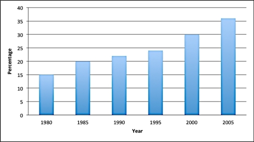This bar graph shows the percentage of college freshmen at ABC College needing to take a developmental math class as of the fall of the given year:   Find the average yearly growth rate from 1995 to 2000. A) 6.0% B) 1.6% C) 1.2% D) 1.5%