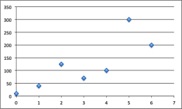 This figure is an example of a:   A) line graph. B) scatterplot. C) smoothed line graph. D) bar graph.