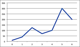 This figure is an example of a:   A) line graph. B) scatterplot. C) smoothed line graph. D) bar graph.