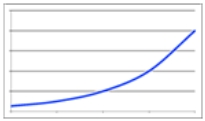 <strong>The population of the United States is increasing at an increasing rate. Which graph best represents this?</strong> A) B) C) D)