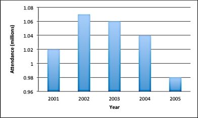 The following bar graph shows the annual attendance at a state fair:   The chart seems to show a sharp decrease in attendance from 2004 to 2005. Calculate the percentage change from 2004 to 2005. A) 30% B) 20% C) 6% D) 3%