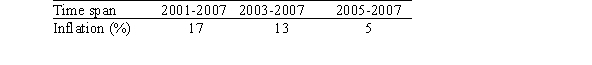 The following table shows the average price of item X in the given year:   In what year was item X most expensive (adjusted for inflation) ? Use the following inflation table.   A) 2001 B) 2003 C) 2005 D) 2007