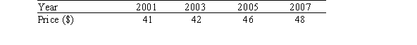The following table shows the average price of item X in the given year:   In what year was item X least expensive (adjusted for inflation) ? Use the following inflation table.   A) 2001 B) 2003 C) 2005 D) 2007