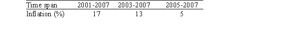 The following table shows the average price of item X in the given year:   In what year was item X least expensive (adjusted for inflation) ? Use the following inflation table.   A) 2001 B) 2003 C) 2005 D) 2007