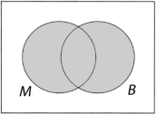 Suppose set M is mathematics majors and set B is business majors at a certain university. The shaded region in the following Venn diagram represents students majoring in:   A) mathematics but not in business. B) business but not in mathematics. C) mathematics or in business. D) mathematics and in business.