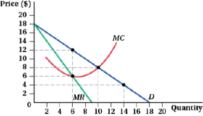 (Figure: Profit-maximizing Quantity and Price I)  The profit-maximizing quantity and price are _____ and _____, respectively.   A)  6 units; $6 B)  10 units; $8 C)  14 units; $4 D)  6 units; $12