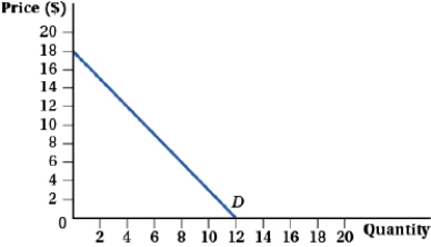 (Figure: Marginal Revenue Curve I)  What is the equation for this firm's marginal revenue curve?   A)  MR = 6 B)  MR = 18 - 3Q C)  MR = 18 - 1.5Q D)  MR = 12 - 0.5Q