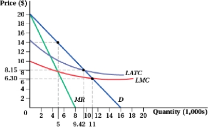 (Figure: Natural Monopolist I)  If the government regulates the price of this natural monopolist to achieve a perfectly competitive output level, the regulated price will be:   A)  $8.15. B)  $14. C)  $10. D)  $6.30.