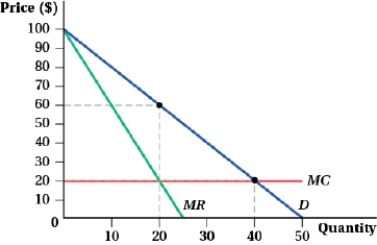 (Figure: Profit-maximizing Quantity and Price V)  The levels of producer surplus under monopoly and perfect competition are _____ and _____, respectively.   A)  $800; $0 B)  $1,200; $0 C)  $800; $400 D)  $600; $200