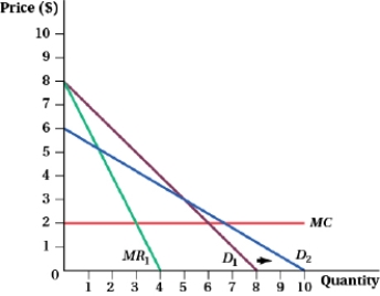 (Figure: Profit-maximizing Quantity and Price IV)  What happens to the profit-maximizing price and quantity following the change in the demand curve from D<sub>1</sub> to D<sub>2</sub>?   A)  The price rises from $5 to approximately $5.75, and the output decreases from 300 to approximately 250 units. B)  The price falls from $4.50 to $3, and the output increases from 300 to 500 units. C)  The price falls from $5 to approximately $4, and the output increases from 300 to approximately 333 units. D)  The price rises from approximately $4 to $5, and the output remains unchanged at 300 units.