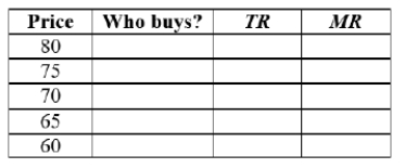Use the following table, assuming each customer buys only 1 unit, to complete the following.     By lowering the price from $70 to $65, the marginal revenue is $____. A)  55 B)  70 C)  65 D)  5
