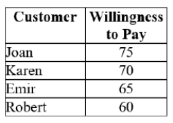 Use the following table, assuming each customer buys only 1 unit, to complete the following.     By lowering the price from $70 to $65, the marginal revenue is $____. A)  55 B)  70 C)  65 D)  5