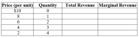 (Table: Total and Marginal Revenue II)  Use the table to answer the question.   At a price of $6, the total revenue is $____. A)  12 B)  8 C)  4 D)  0 