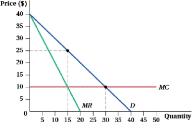 (Figure: Profit-maximizing Quantity and Price VI)  Which of the following statements is (are)  TRUE?   I. The deadweight loss owing to market power is $225. II)  The price under perfect competition is $10. III)  Consumer surplus under perfect competition is higher than under monopoly by $337.50. A)  I, II, and III B)  II and III C)  III D)  II