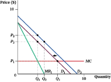 (Figure: Profit-maximizing Quantity and Price III)  What happens to the firm's profit-maximizing price and quantity following the increase in demand from D<sub>1</sub> to D<sub>2</sub>?   A)  The firm will increase the price to P<sub>3</sub> and sell Q<sub>1</sub> units of output. B)  The firm will raise the price from P<sub>2</sub> to less than P<sub>3</sub> and increase output from Q<sub>1</sub> to less than Q<sub>2</sub>. C)  The firm will sell Q<sub>2</sub> units of output at a price of P<sub>2</sub>. D)  The firm will reduce output from Q<sub>3</sub> to Q<sub>2</sub> and raise the price from P<sub>2</sub> to P<sub>3</sub>.