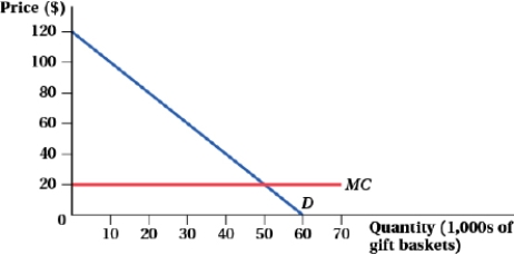 (Figure: Market for Wine Gift Baskets I)  Zinfandelic, which sells wine gift baskets, faces the demand curve and marginal cost curve depicted in the graph.   The profit-maximizing price for Zinfandelic is $____. A)  80 B)  70 C)  60 D)  20