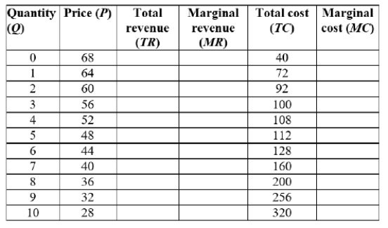 Consider the following table for a monopolist to answer the question.   The profit-maximizing price for the monopolist is $____. A)  48 B)  44 C)  40 D)  36 