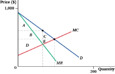(Figure: Profit-maximizing Quantity and Price VII)  Which of the following statements is (are)  TRUE?   I. Consumer surplus under perfect competition is given by area A + B + C. II)  Producer surplus under monopoly is given by area B + D. III)  The deadweight loss from market power is area C. A)  I, II, and III B)  I and II C)  III D)  I