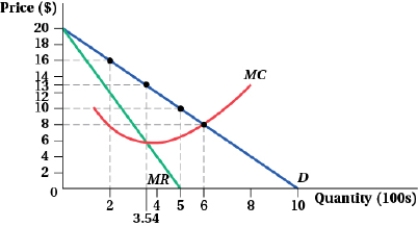 (Figure: Profit-maximizing Quantity and Price II)  Which of the following statements is (are)  TRUE?   I. If the firm is producing 5 units of output, it should expand output to increase profits because P > MC. II)  At a price of $16, the firm's profits would rise if it raised its price. III)  The profit-maximizing quantity is 600 units. IV)  The profit-maximizing price is $13. A)  I and III B)  IV C)  II D)  III