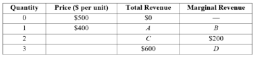 (Table: Total and Marginal Revenue I)  Which of the following is (are)  TRUE?   I. A = B = $400 II)  C = $200 III)  D = $0 A)  I, II, and III B)  I and II C)  III D)  I and III